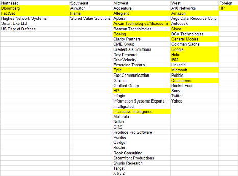 company chart